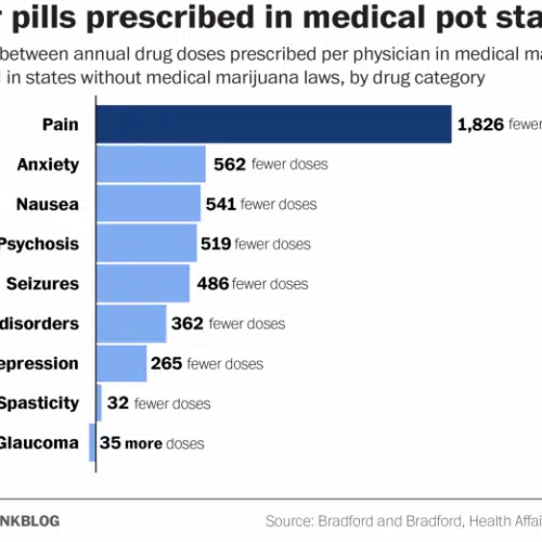 Fewer pills prescribed in medical pot states